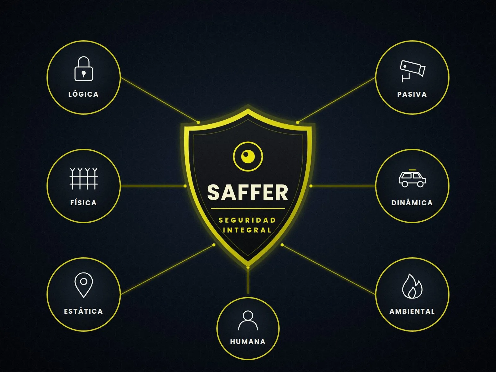 Esquema de la seguridad integral de Saffer: el escudo de la empresa rodeado de los siete tipos de seguridad que cubre